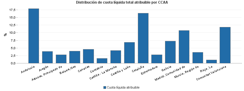 Distribución de cuota líquida total atribuible por CCAA