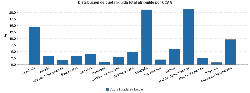 Distribución de cuota líquida total atribuible por CCAA