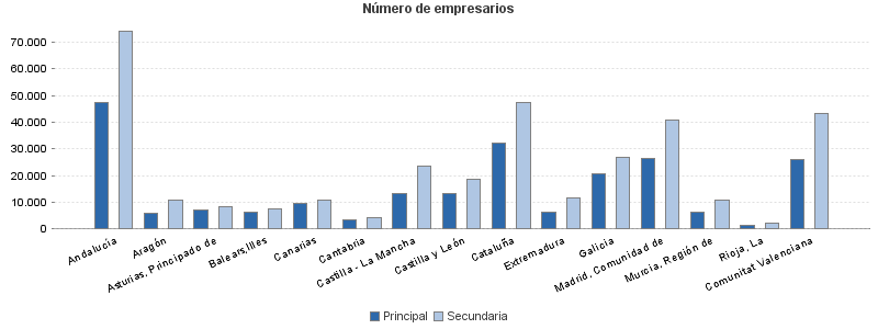 Número de empresarios