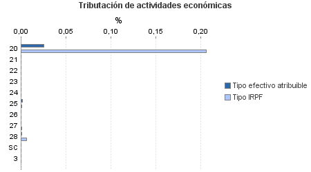 Tributación de actividades económicas