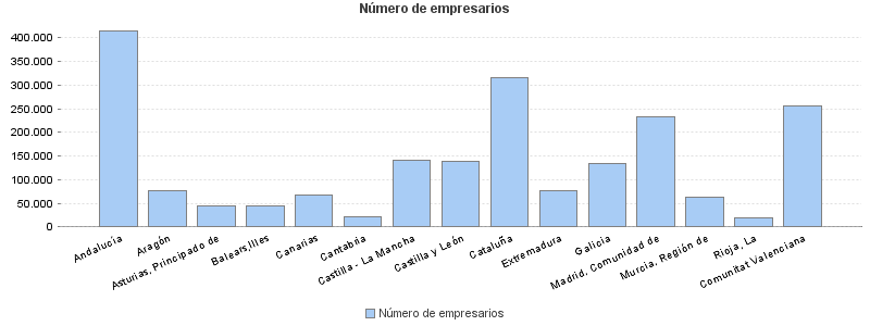 Número de empresarios