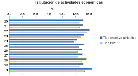 Tributación de actividades económicas