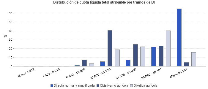 Distribución de cuota líquida total atribuible por tramos de BI