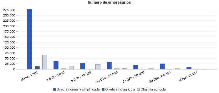 Número de empresarios