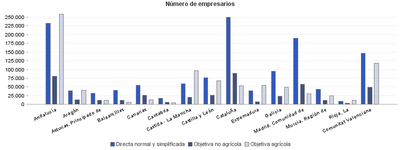 Número de empresarios