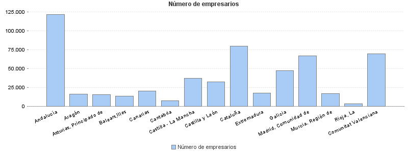 Número de empresarios