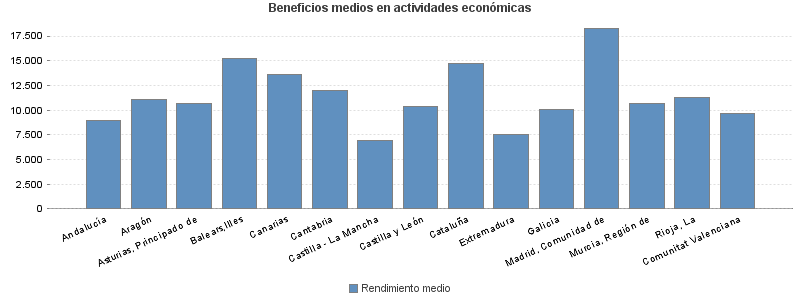 Beneficios medios en actividades económicas