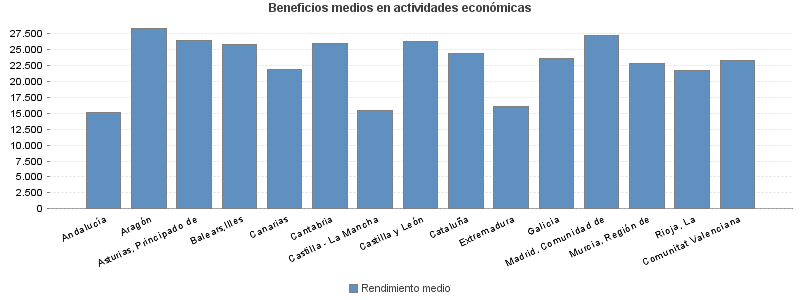 Beneficios medios en actividades económicas