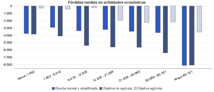 Pérdidas medias en actividades económicas