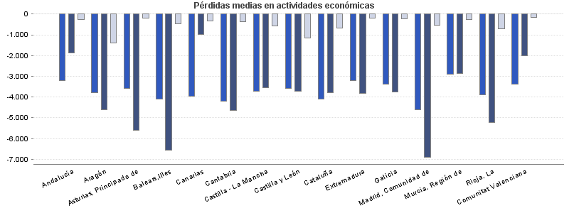 Pérdidas medias en actividades económicas