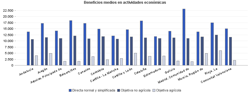 Beneficios medios en actividades económicas