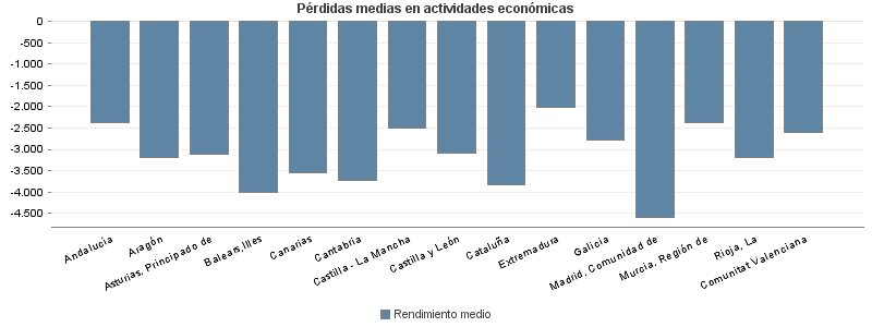 Pérdidas medias en actividades económicas