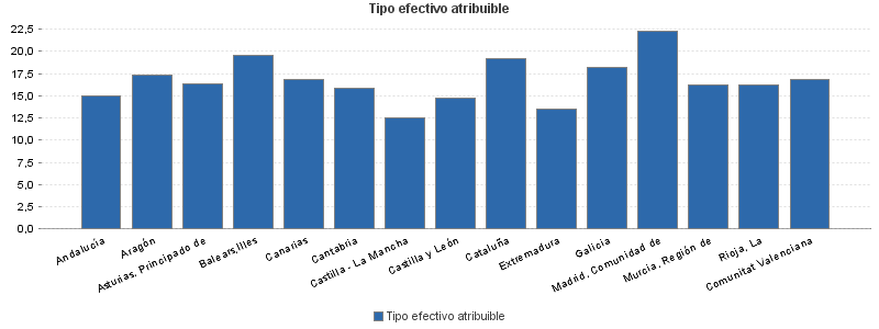 Tipo efectivo atribuible
