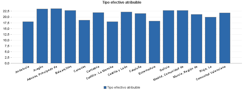 Tipo efectivo atribuible