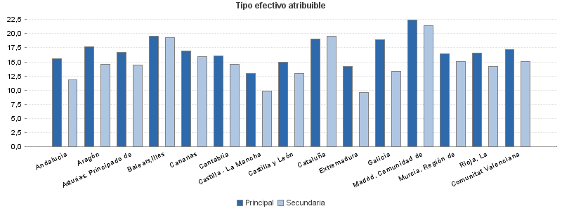 Tipo efectivo atribuible
