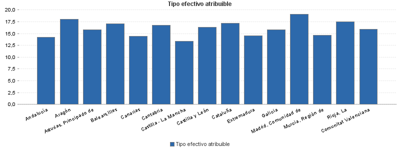 Tipo efectivo atribuible