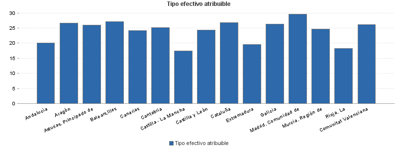 Tipo efectivo atribuible