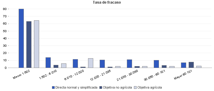 Tasa de fracaso