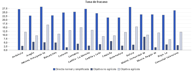 Tasa de fracaso