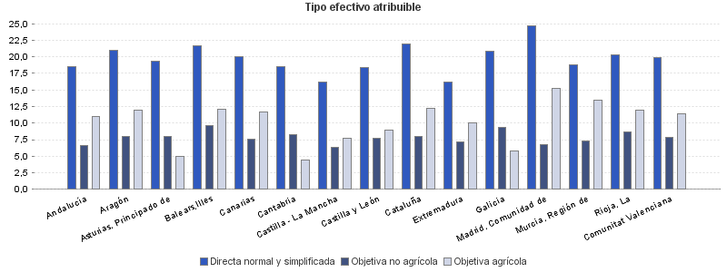 Tipo efectivo atribuible