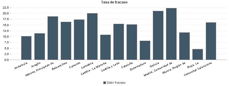 Tasa de fracaso