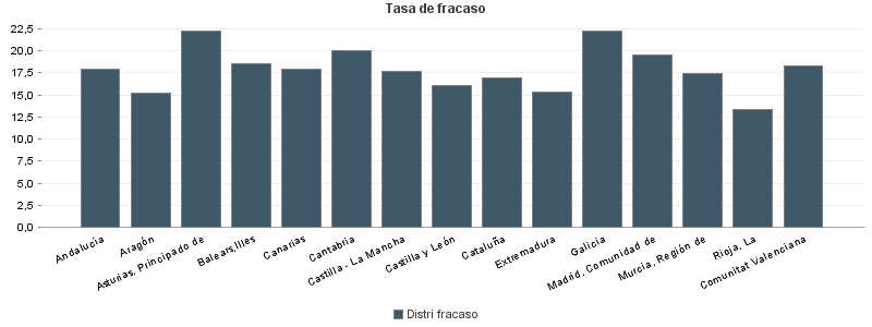 Tasa de fracaso