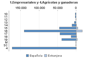 1.Empresariales y 4.Agrícolas y ganaderas