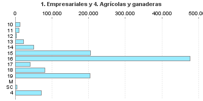 1. Empresariales y 4. Agrícolas y ganaderas