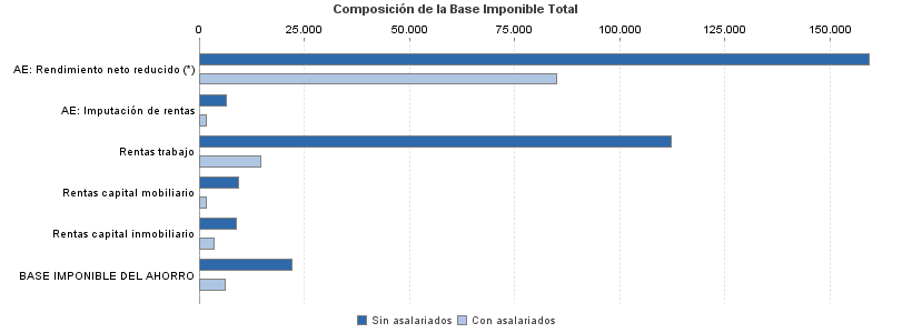 Composición de la Base Imponible Total