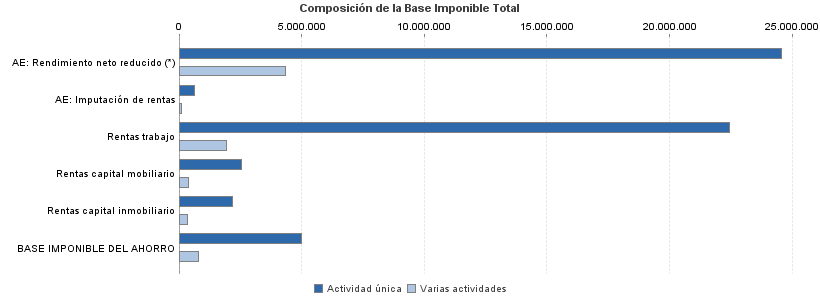 Composición de la Base Imponible Total