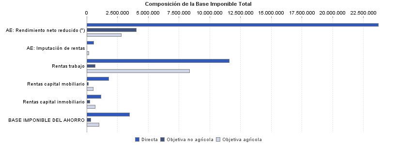 Composición de la Base Imponible Total