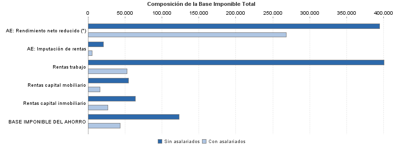 Composición de la Base Imponible Total