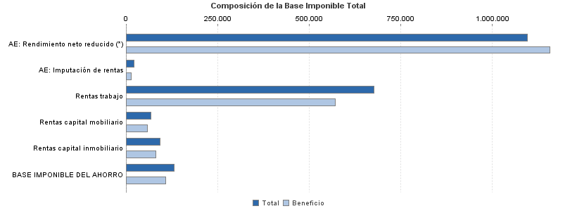 Composición de la Base Imponible Total