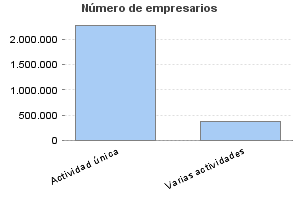 Número de empresarios