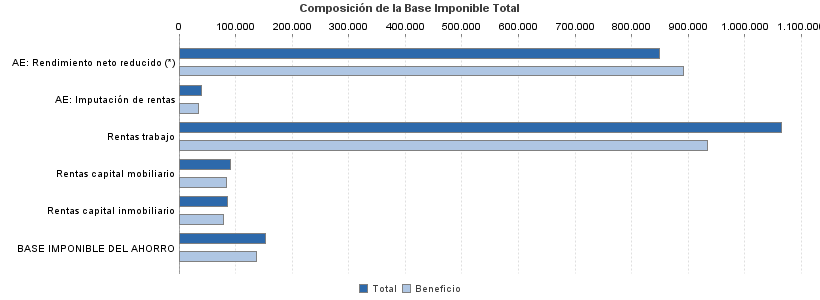 Composición de la Base Imponible Total