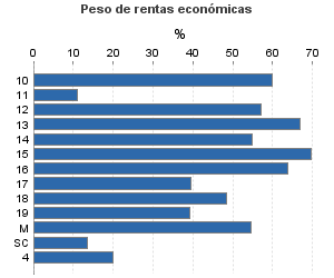 Peso de rentas económicas