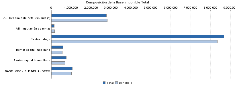 Composición de la Base Imponible Total