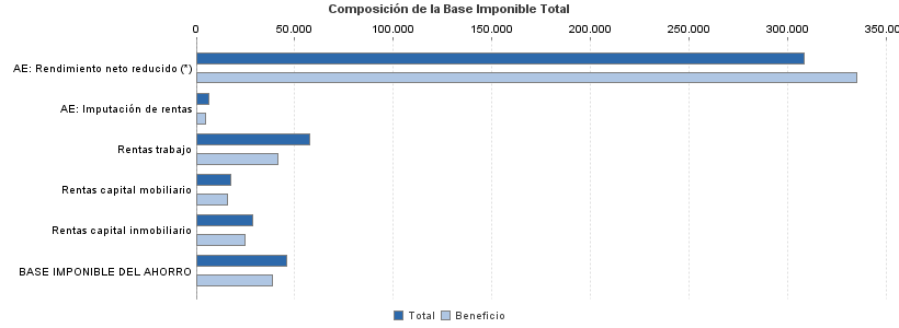 Composición de la Base Imponible Total