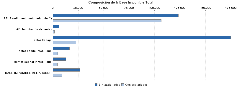 Composición de la Base Imponible Total