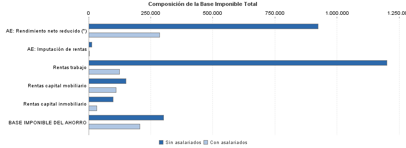 Composición de la Base Imponible Total