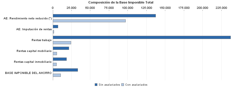 Composición de la Base Imponible Total