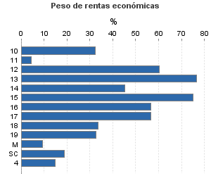 Peso de rentas económicas