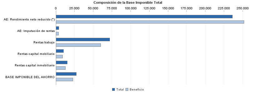 Composición de la Base Imponible Total