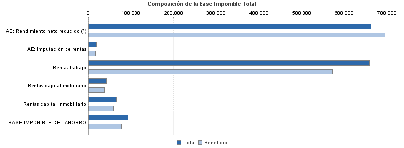 Composición de la Base Imponible Total