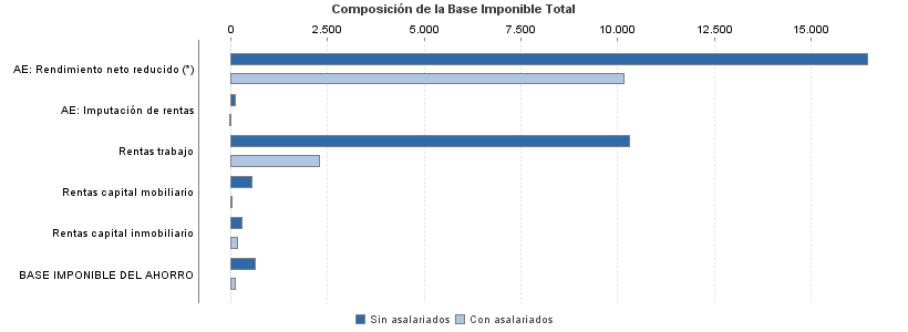 Composición de la Base Imponible Total