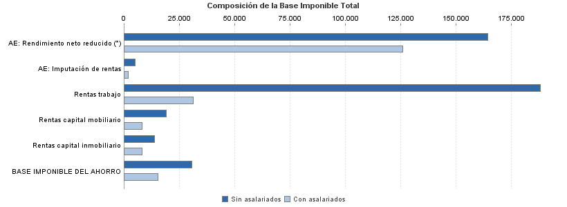 Composición de la Base Imponible Total