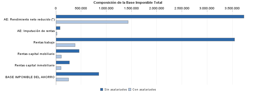 Composición de la Base Imponible Total