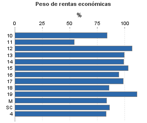 Peso de rentas económicas