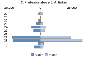 2. Profesionales y 3. Artistas