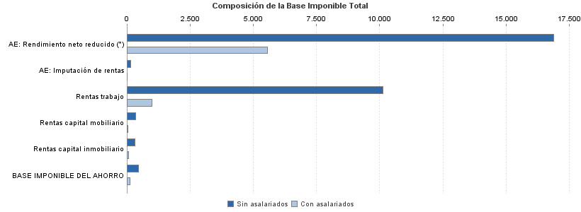 Composición de la Base Imponible Total